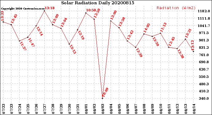 Milwaukee Weather Solar Radiation<br>Daily