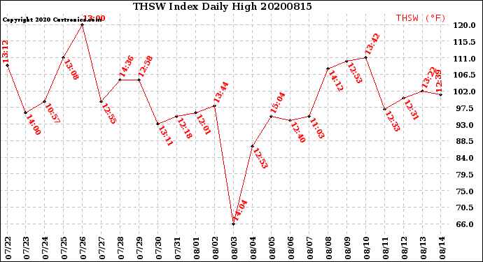 Milwaukee Weather THSW Index<br>Daily High