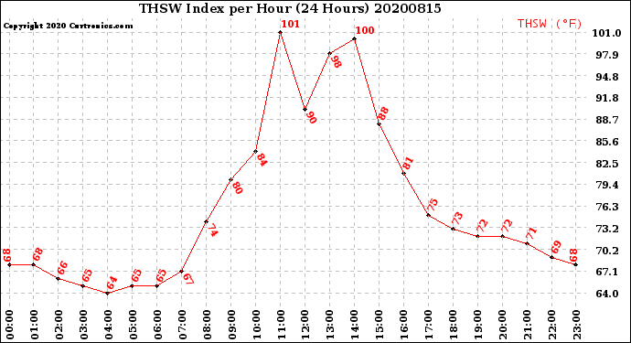 Milwaukee Weather THSW Index<br>per Hour<br>(24 Hours)