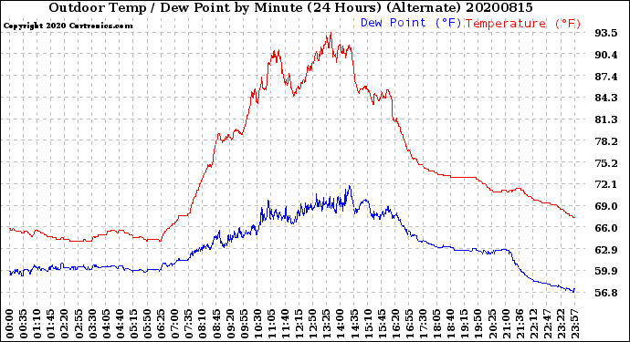 Milwaukee Weather Outdoor Temp / Dew Point<br>by Minute<br>(24 Hours) (Alternate)
