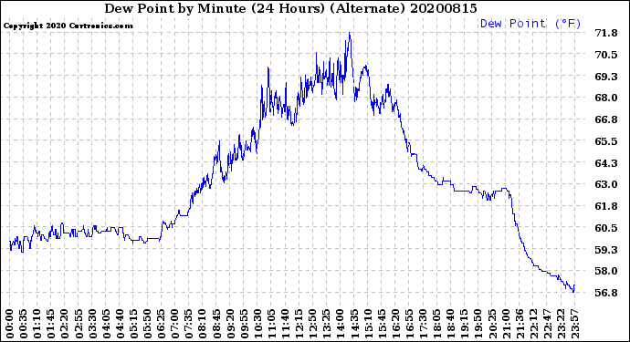 Milwaukee Weather Dew Point<br>by Minute<br>(24 Hours) (Alternate)