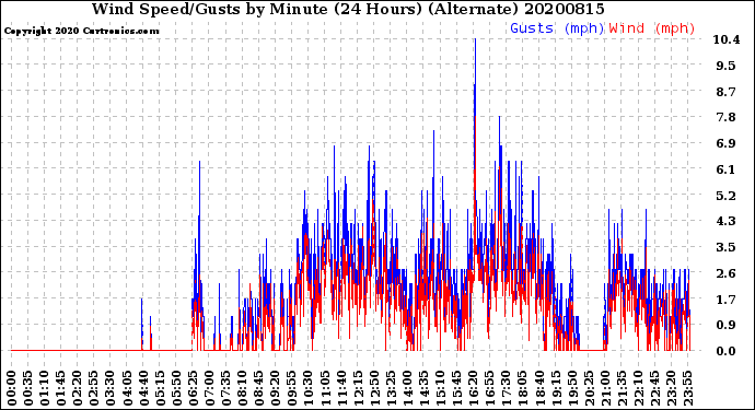 Milwaukee Weather Wind Speed/Gusts<br>by Minute<br>(24 Hours) (Alternate)