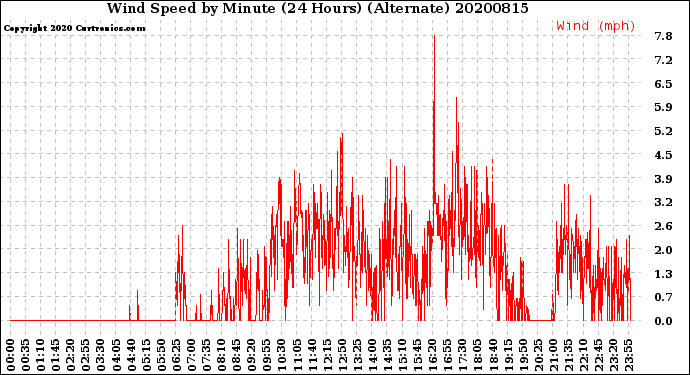 Milwaukee Weather Wind Speed<br>by Minute<br>(24 Hours) (Alternate)