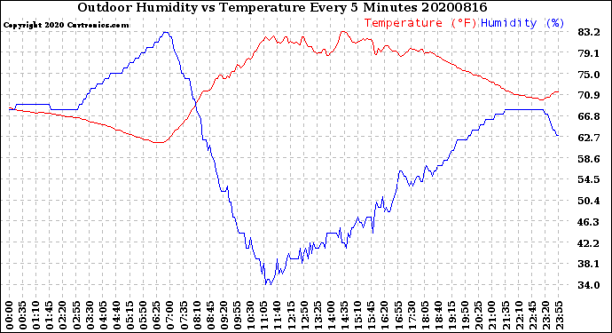 Milwaukee Weather Outdoor Humidity<br>vs Temperature<br>Every 5 Minutes