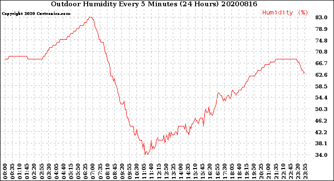 Milwaukee Weather Outdoor Humidity<br>Every 5 Minutes<br>(24 Hours)
