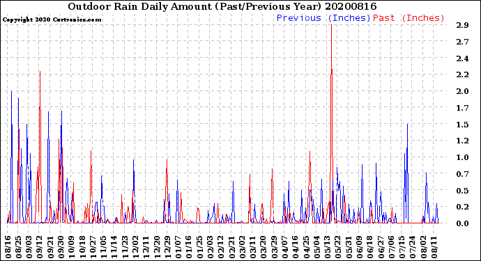 Milwaukee Weather Outdoor Rain<br>Daily Amount<br>(Past/Previous Year)