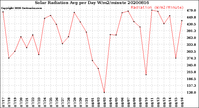 Milwaukee Weather Solar Radiation<br>Avg per Day W/m2/minute