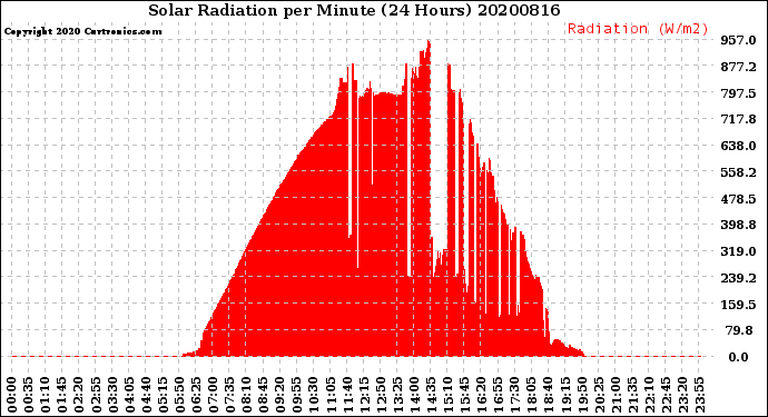 Milwaukee Weather Solar Radiation<br>per Minute<br>(24 Hours)