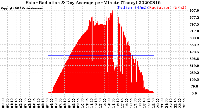 Milwaukee Weather Solar Radiation<br>& Day Average<br>per Minute<br>(Today)