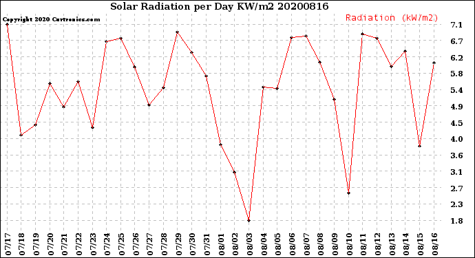 Milwaukee Weather Solar Radiation<br>per Day KW/m2