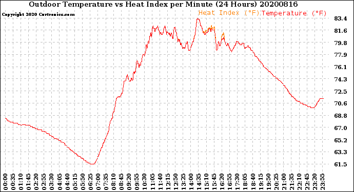 Milwaukee Weather Outdoor Temperature<br>vs Heat Index<br>per Minute<br>(24 Hours)