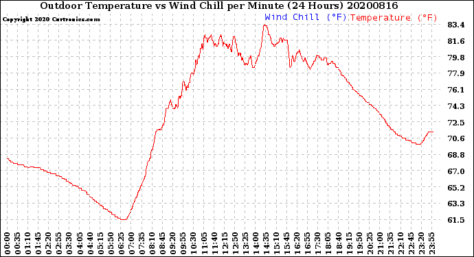 Milwaukee Weather Outdoor Temperature<br>vs Wind Chill<br>per Minute<br>(24 Hours)