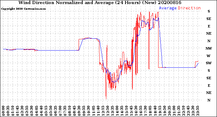 Milwaukee Weather Wind Direction<br>Normalized and Average<br>(24 Hours) (New)