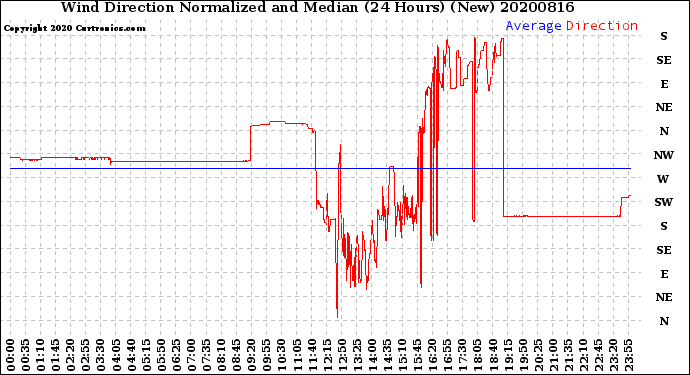 Milwaukee Weather Wind Direction<br>Normalized and Median<br>(24 Hours) (New)