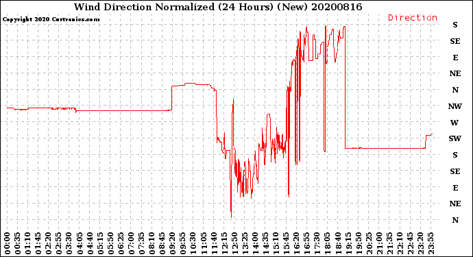 Milwaukee Weather Wind Direction<br>Normalized<br>(24 Hours) (New)