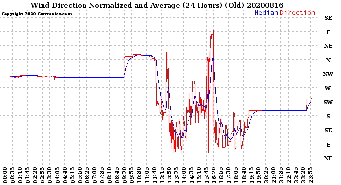 Milwaukee Weather Wind Direction<br>Normalized and Average<br>(24 Hours) (Old)