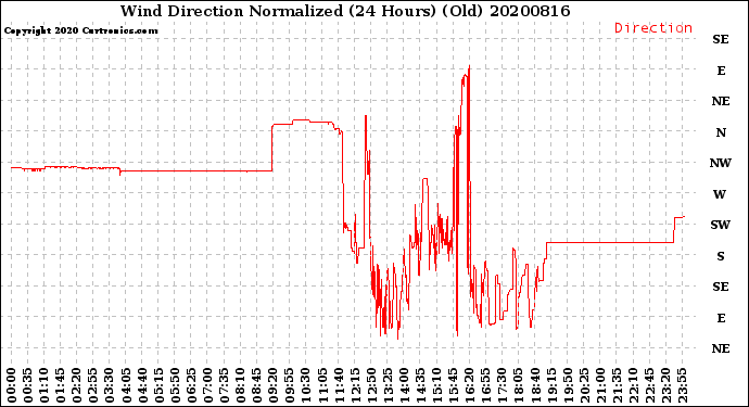 Milwaukee Weather Wind Direction<br>Normalized<br>(24 Hours) (Old)