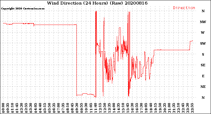Milwaukee Weather Wind Direction<br>(24 Hours) (Raw)