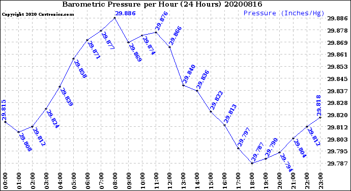 Milwaukee Weather Barometric Pressure<br>per Hour<br>(24 Hours)