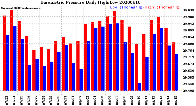 Milwaukee Weather Barometric Pressure<br>Daily High/Low
