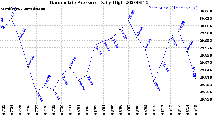 Milwaukee Weather Barometric Pressure<br>Daily High