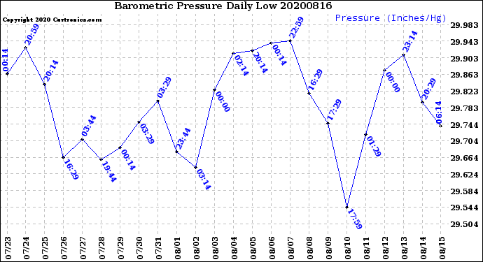 Milwaukee Weather Barometric Pressure<br>Daily Low