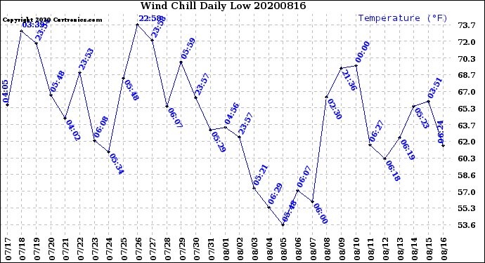 Milwaukee Weather Wind Chill<br>Daily Low