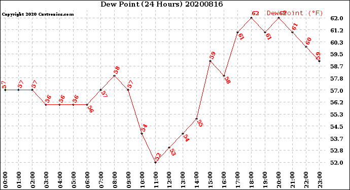 Milwaukee Weather Dew Point<br>(24 Hours)