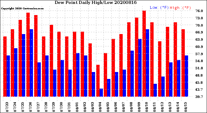 Milwaukee Weather Dew Point<br>Daily High/Low