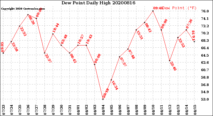Milwaukee Weather Dew Point<br>Daily High