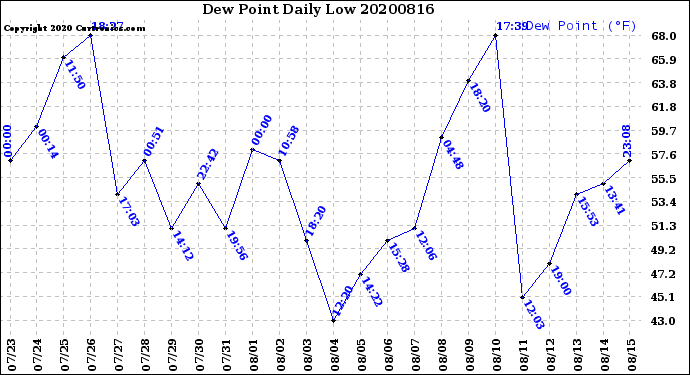 Milwaukee Weather Dew Point<br>Daily Low