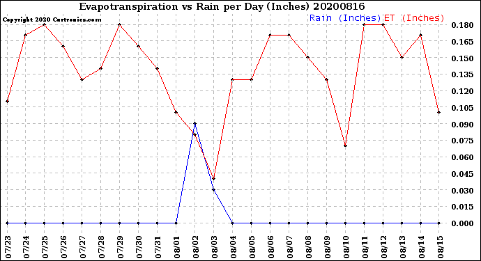 Milwaukee Weather Evapotranspiration<br>vs Rain per Day<br>(Inches)