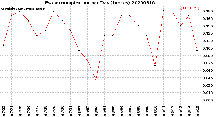 Milwaukee Weather Evapotranspiration<br>per Day (Inches)