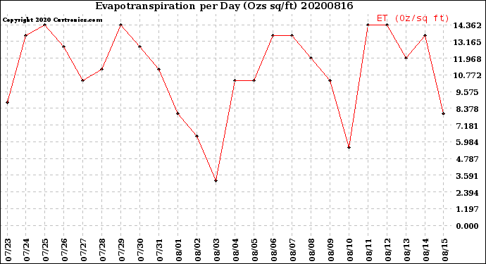 Milwaukee Weather Evapotranspiration<br>per Day (Ozs sq/ft)