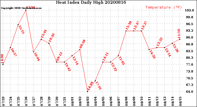 Milwaukee Weather Heat Index<br>Daily High