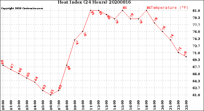 Milwaukee Weather Heat Index<br>(24 Hours)