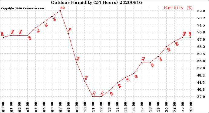 Milwaukee Weather Outdoor Humidity<br>(24 Hours)