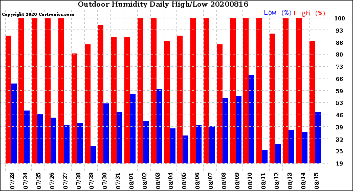 Milwaukee Weather Outdoor Humidity<br>Daily High/Low