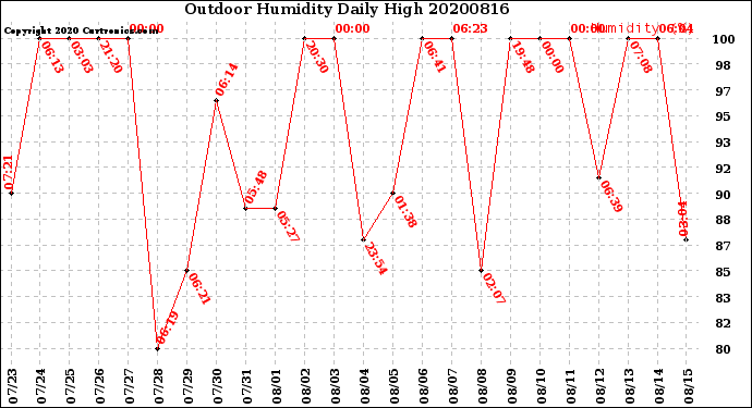 Milwaukee Weather Outdoor Humidity<br>Daily High