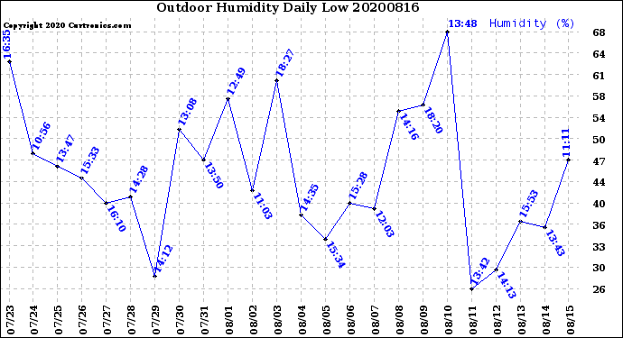 Milwaukee Weather Outdoor Humidity<br>Daily Low