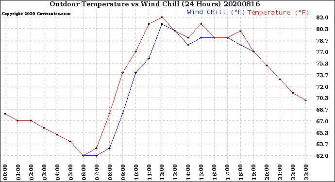 Milwaukee Weather Outdoor Temperature<br>vs Wind Chill<br>(24 Hours)