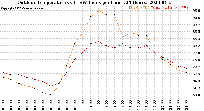 Milwaukee Weather Outdoor Temperature<br>vs THSW Index<br>per Hour<br>(24 Hours)