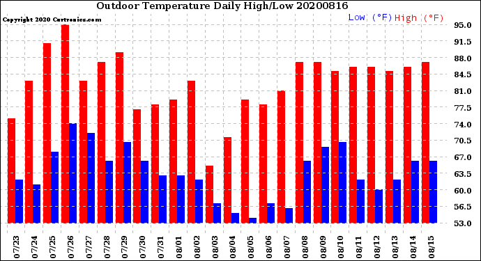 Milwaukee Weather Outdoor Temperature<br>Daily High/Low