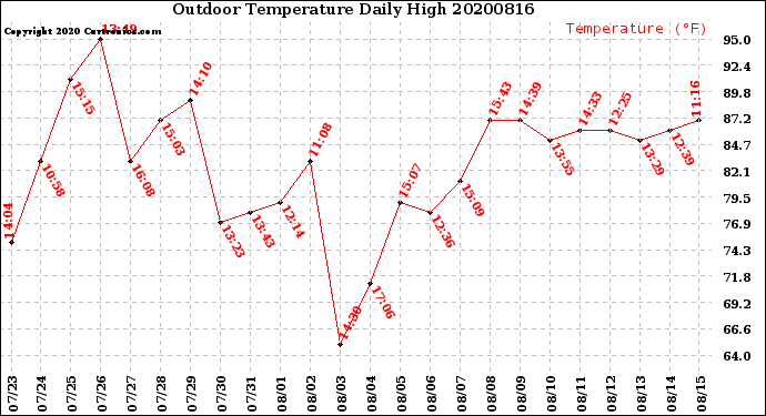 Milwaukee Weather Outdoor Temperature<br>Daily High