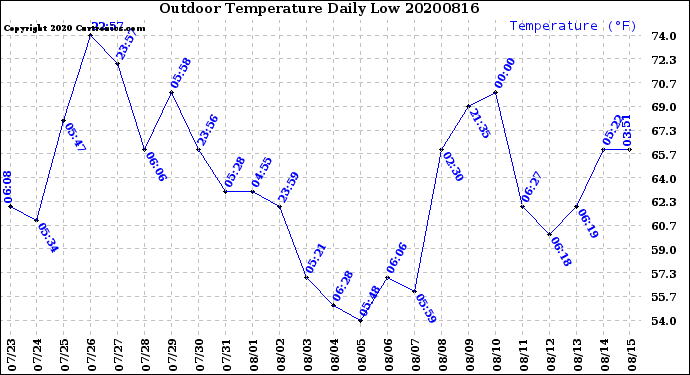 Milwaukee Weather Outdoor Temperature<br>Daily Low