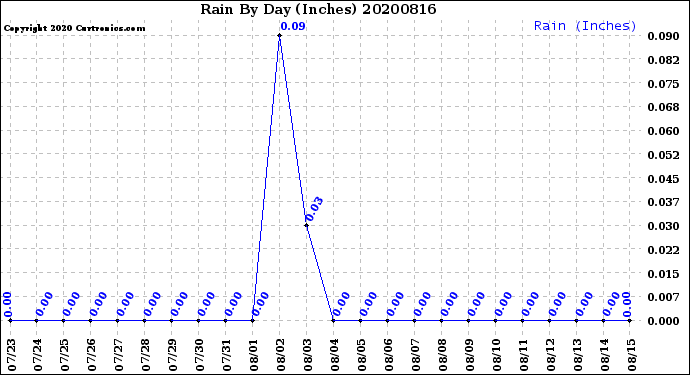 Milwaukee Weather Rain<br>By Day<br>(Inches)
