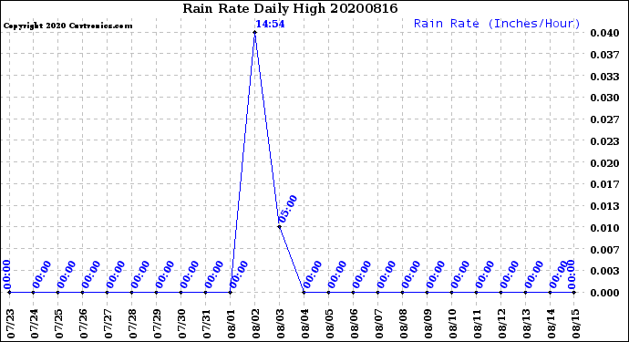 Milwaukee Weather Rain Rate<br>Daily High