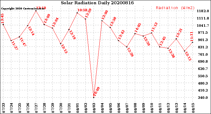 Milwaukee Weather Solar Radiation<br>Daily