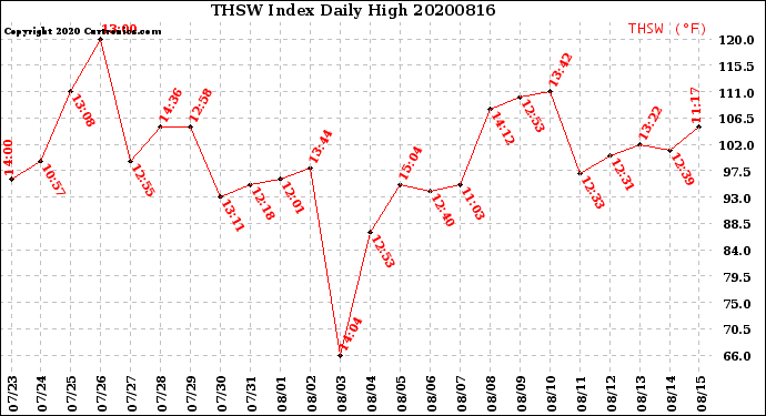 Milwaukee Weather THSW Index<br>Daily High