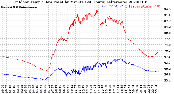 Milwaukee Weather Outdoor Temp / Dew Point<br>by Minute<br>(24 Hours) (Alternate)